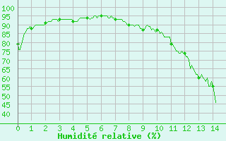 Courbe de l'humidit relative pour Issoire (63)