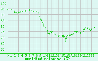 Courbe de l'humidit relative pour Ile de Groix (56)