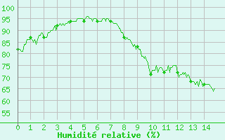 Courbe de l'humidit relative pour Albertville (73)