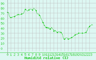 Courbe de l'humidit relative pour Le Havre - Octeville (76)