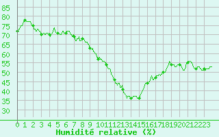 Courbe de l'humidit relative pour Ste (34)