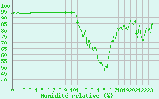 Courbe de l'humidit relative pour Embrun (05)