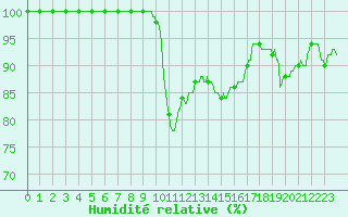 Courbe de l'humidit relative pour Quimper (29)