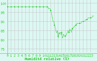 Courbe de l'humidit relative pour Ile d'Yeu - Saint-Sauveur (85)