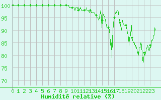 Courbe de l'humidit relative pour Toussus-le-Noble (78)
