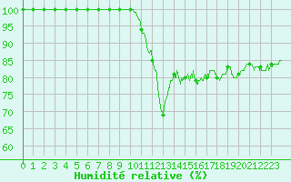 Courbe de l'humidit relative pour Limoges (87)