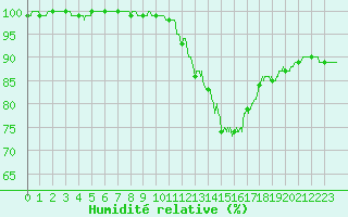 Courbe de l'humidit relative pour Chteaudun (28)
