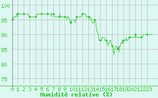 Courbe de l'humidit relative pour Tours (37)