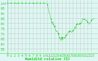 Courbe de l'humidit relative pour Deauville (14)