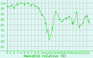 Courbe de l'humidit relative pour Vichy (03)