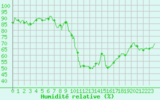 Courbe de l'humidit relative pour Nmes - Courbessac (30)