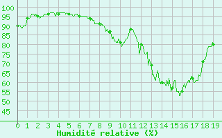 Courbe de l'humidit relative pour Mazan Abbaye (07)