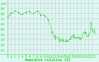Courbe de l'humidit relative pour Nice (06)