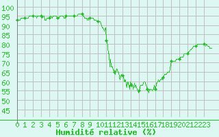 Courbe de l'humidit relative pour Bordeaux (33)