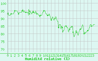 Courbe de l'humidit relative pour Lanvoc (29)