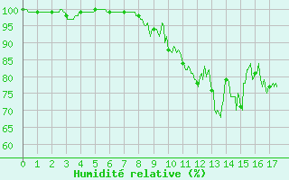 Courbe de l'humidit relative pour Villette (54)