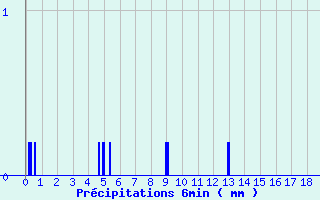 Diagramme des prcipitations pour Bon-sur-Lignon 2 (42)