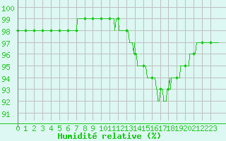 Courbe de l'humidit relative pour Ste (34)