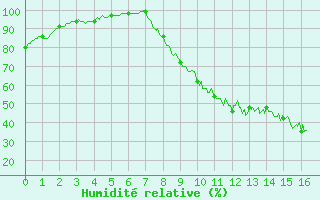 Courbe de l'humidit relative pour gletons (19)