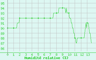 Courbe de l'humidit relative pour Saint-Brieuc (22)