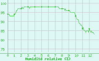 Courbe de l'humidit relative pour Saulces-Champenoises (08)
