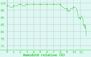 Courbe de l'humidit relative pour Bessey (21)