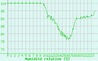 Courbe de l'humidit relative pour Limoges (87)