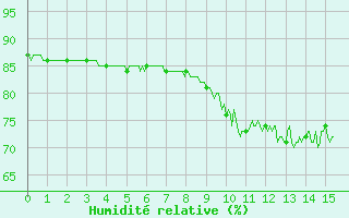 Courbe de l'humidit relative pour Chamblanc Seurre (21)