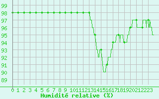 Courbe de l'humidit relative pour Cherbourg (50)