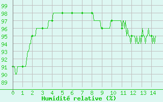 Courbe de l'humidit relative pour Louvign-du-Dsert (35)