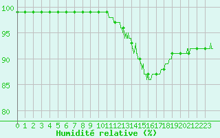 Courbe de l'humidit relative pour Brive-Souillac (19)