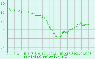 Courbe de l'humidit relative pour Nmes - Garons (30)