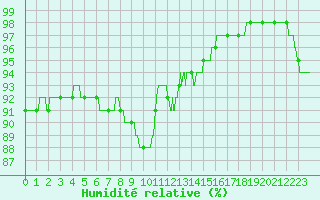 Courbe de l'humidit relative pour Le Havre - Octeville (76)