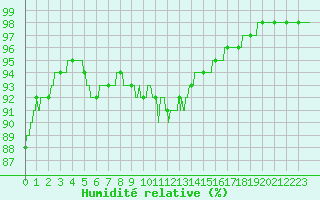 Courbe de l'humidit relative pour Toussus-le-Noble (78)