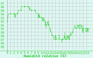 Courbe de l'humidit relative pour Dunkerque (59)