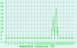 Courbe de l'humidit relative pour Lans-en-Vercors (38)