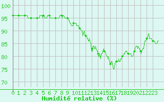 Courbe de l'humidit relative pour Magnanville (78)
