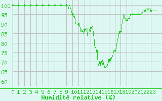 Courbe de l'humidit relative pour Albert-Bray (80)