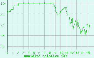 Courbe de l'humidit relative pour Blesmes (02)