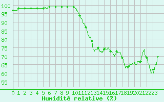 Courbe de l'humidit relative pour Roanne (42)