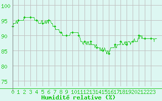 Courbe de l'humidit relative pour Chartres (28)