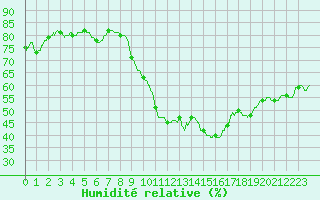 Courbe de l'humidit relative pour Albi (81)