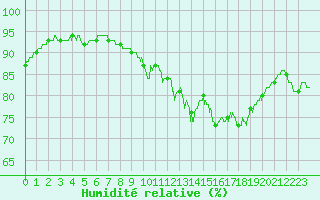 Courbe de l'humidit relative pour Lannion (22)