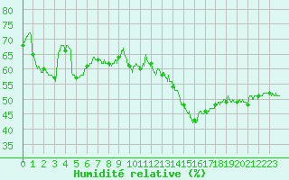 Courbe de l'humidit relative pour Montlimar (26)