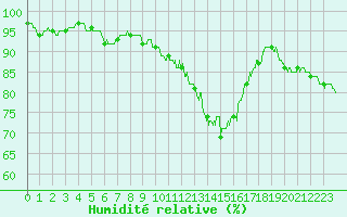 Courbe de l'humidit relative pour Muret (31)