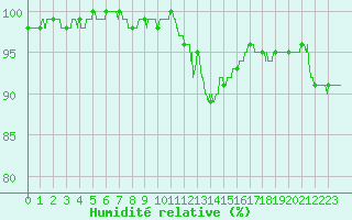 Courbe de l'humidit relative pour Brive-Laroche (19)