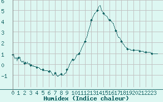 Courbe de l'humidex pour Bourg-Saint-Maurice (73)