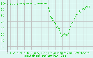Courbe de l'humidit relative pour Orlans (45)
