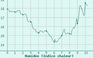 Courbe de l'humidex pour Roanne (42)