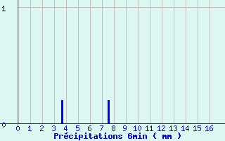 Diagramme des prcipitations pour Senonches (28)